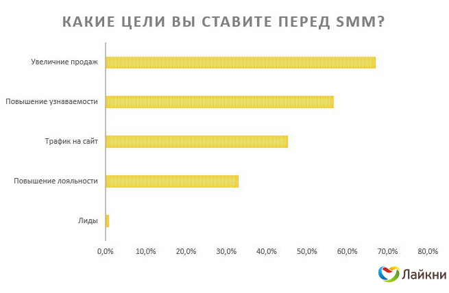 Какие цели вы ставите перед SMM.png Какие цели вы ставите перед SMM.png